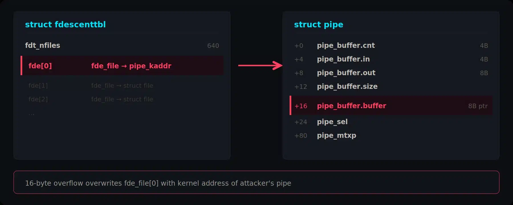 Diagram of struct fdescenttbl with fde_file[0] overwritten to point at an attacker-controlled struct pipe kernel address