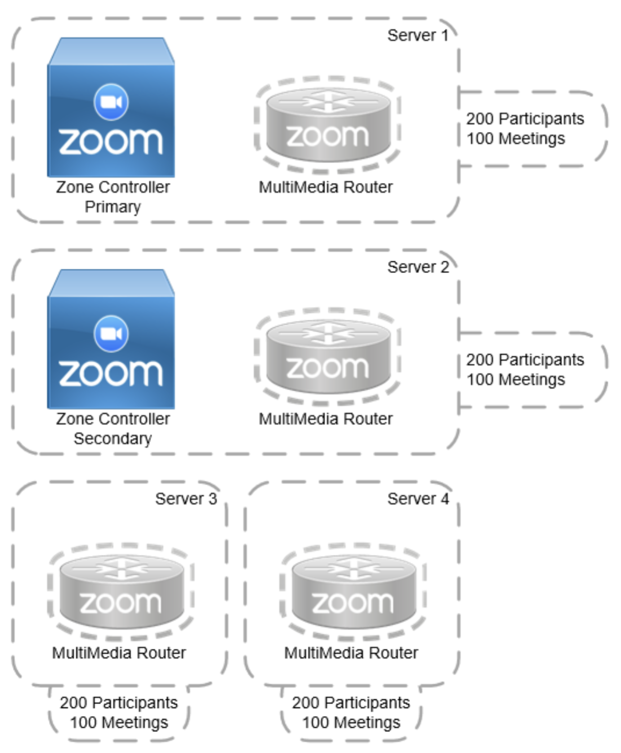 A diagram showing the relationship between the Zone Controller and MultiMedia Router (MMR) components used by Zoom in self-hosted connector environments (source)