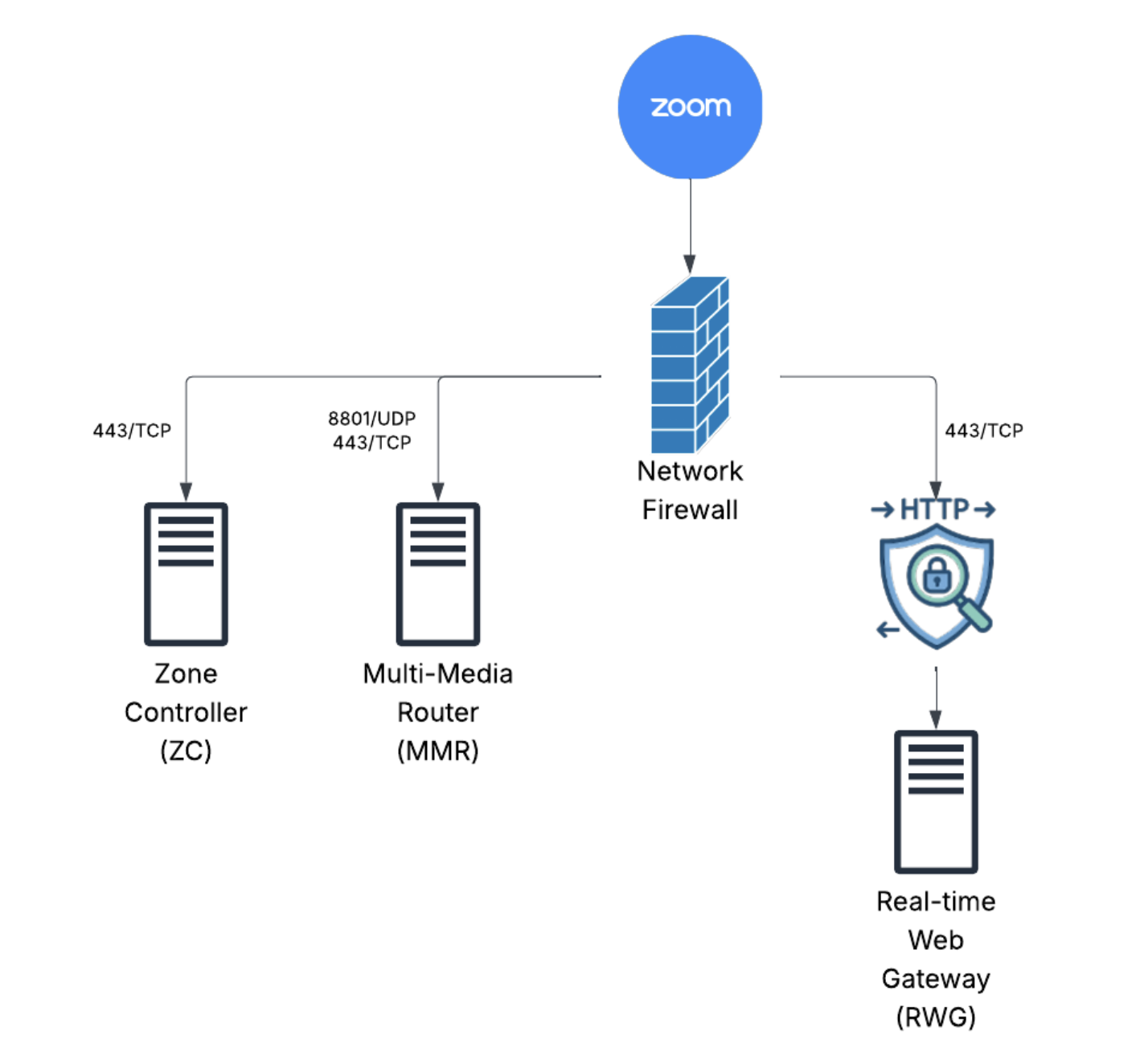 A diagram summarizing the different components of the Zoom architecture that we discovered during our research in part one of the series