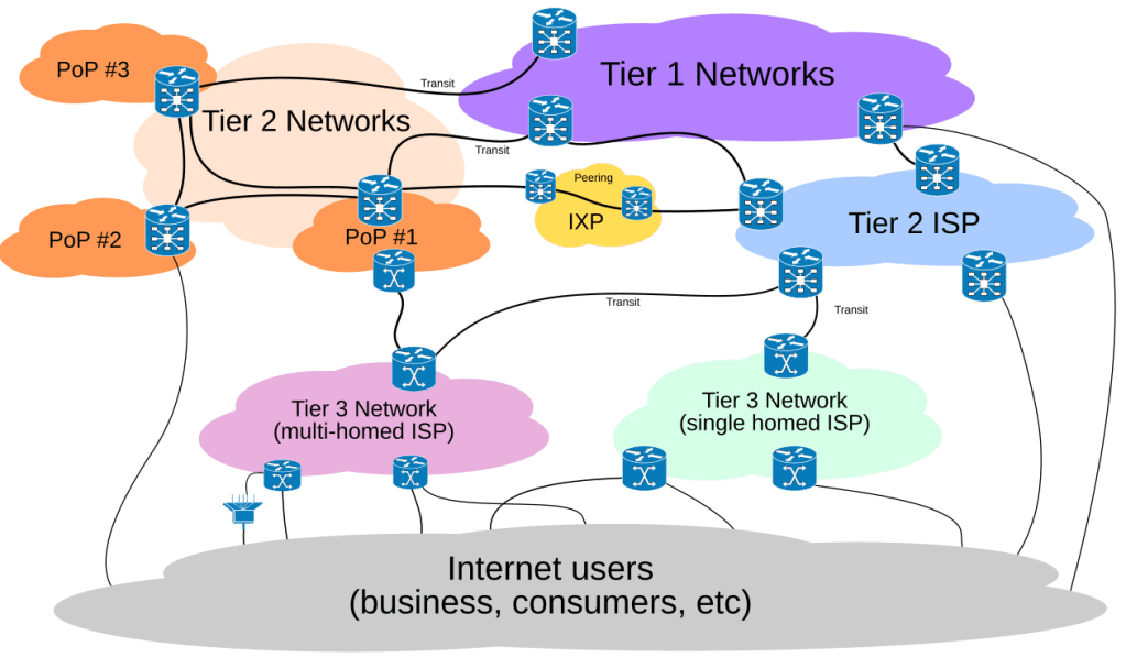 Tier 1 ISP Network Architecture